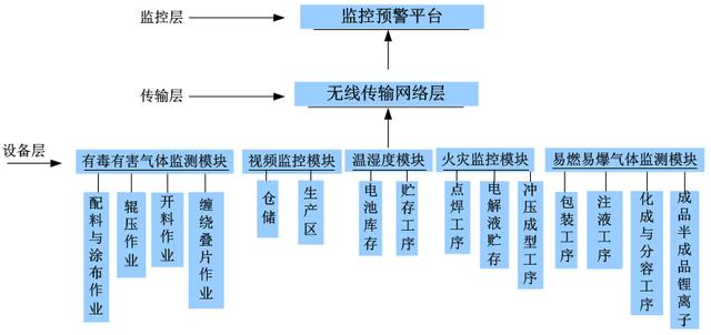 鋰電池工廠綜合環境無線監測預警系統網絡軟件開發解決方案