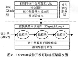 網絡處理器軟件開發模型的研究與實踐
